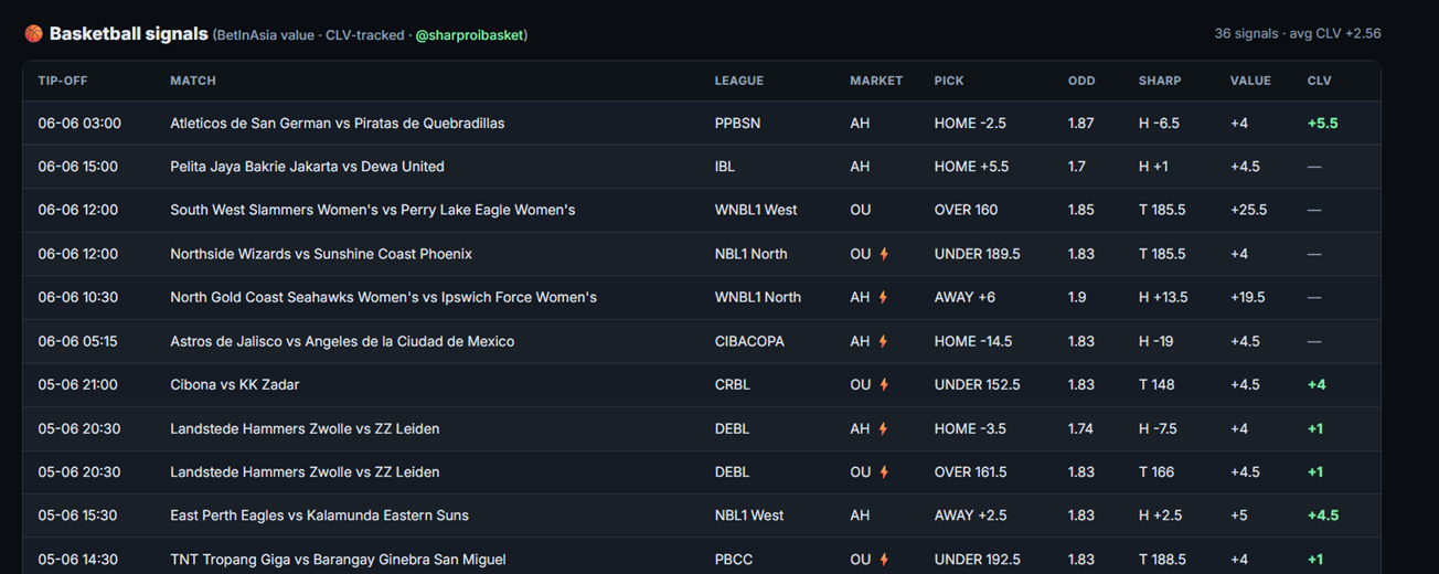SharpROI basketball signals results — pick, sharp line, value and closing line value per signal, average CLV +2.56%
