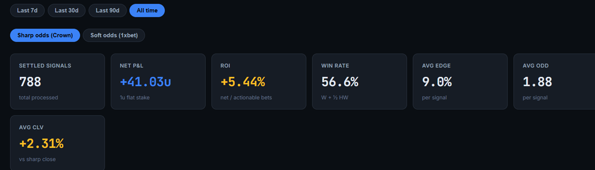 SharpROI public results — 788 settled signals, +5.44% ROI, +2.31% average CLV, 56.6% win rate