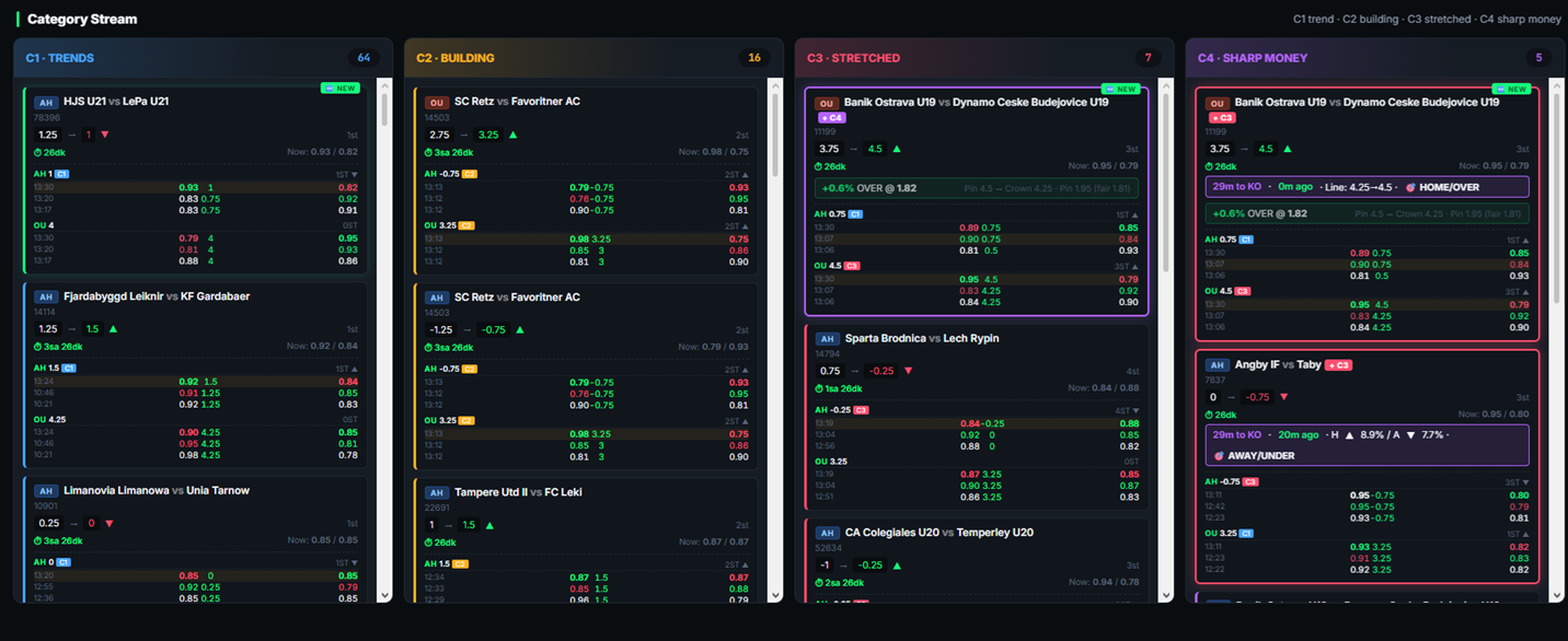 SharpROI football terminal — Pinnacle and Crown Asian Handicap and Over/Under line movements ranked C1 to C4