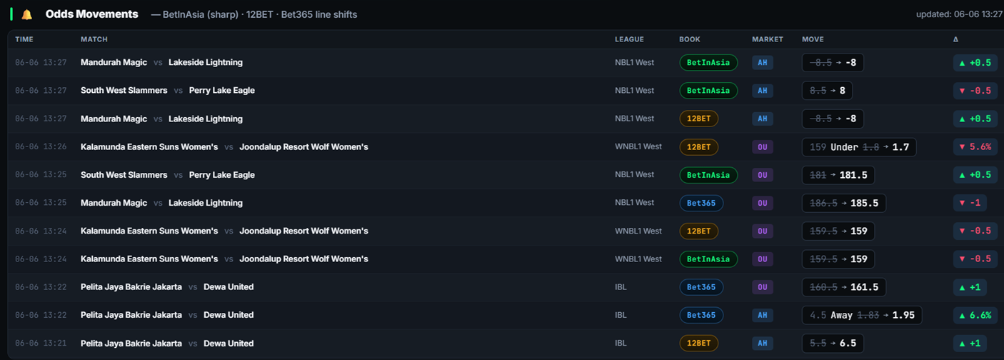 Basketball odds movement feed — sharp line, 12BET and Bet365 AH and total point shifts, newest first