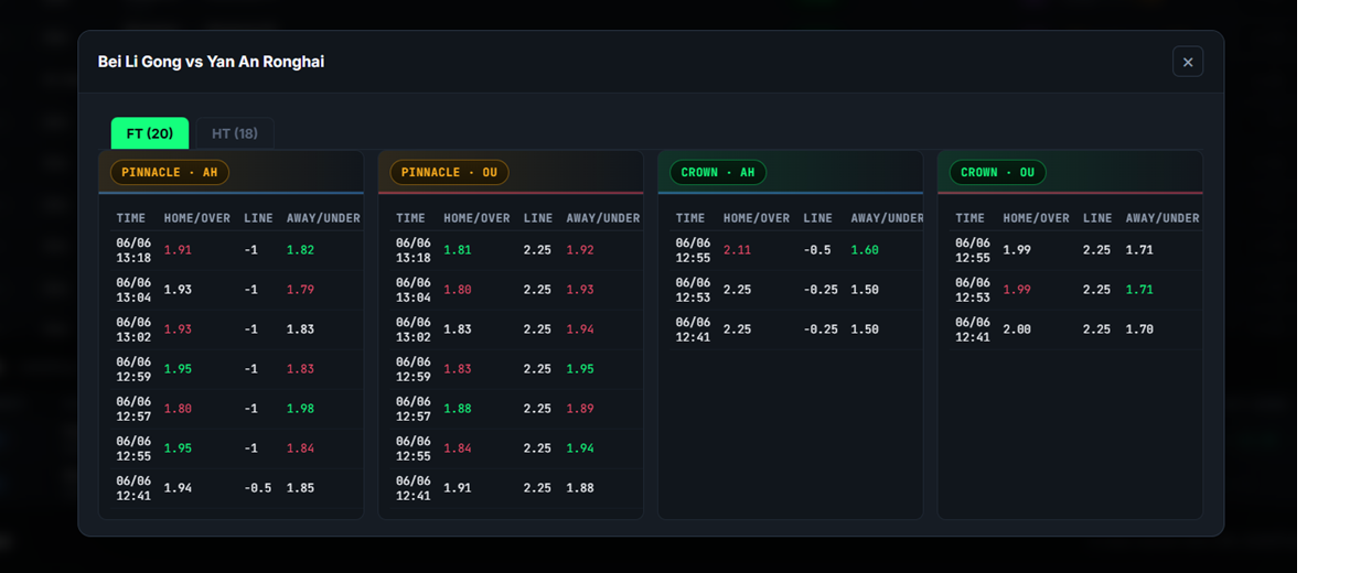 Football per-match deep dive modal — Pinnacle and Crown AH and O/U odds with full line history